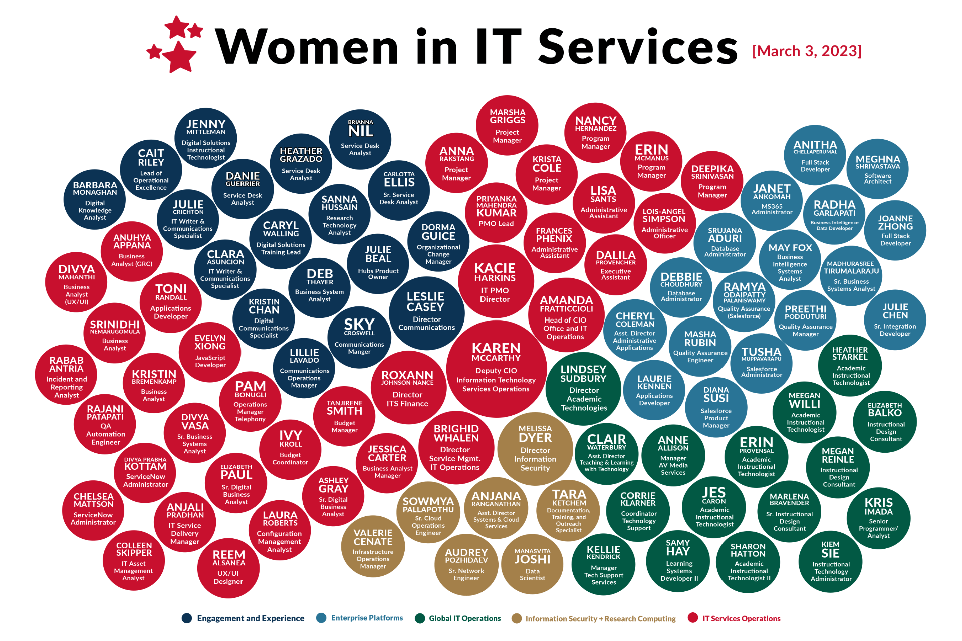 infographic of women in IT Services, 3.3.23